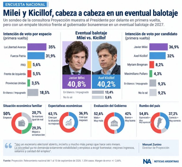 Encuesta revela un empate técnico entre Milei y Kicillof de cara a las elecciones de 2027